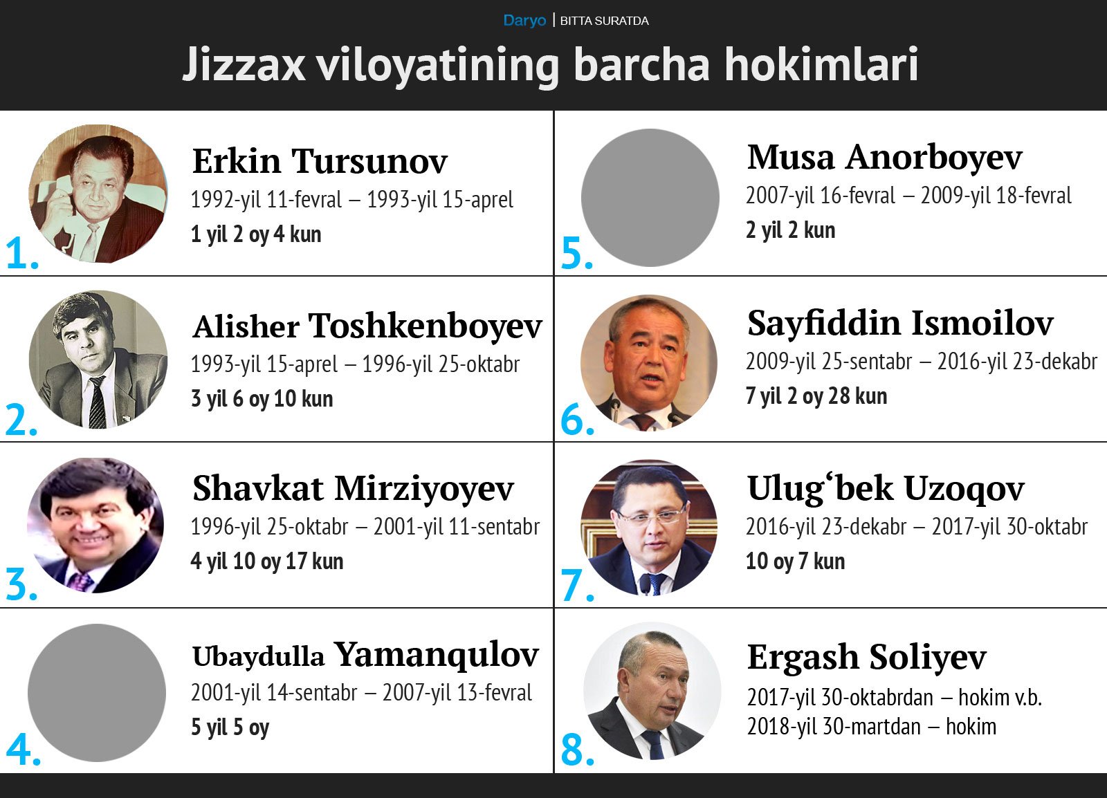 Jizzax hokimlari