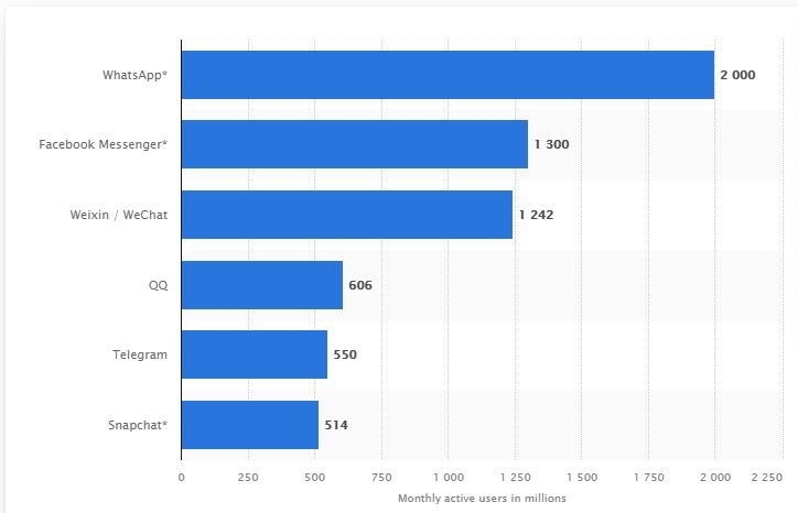 telegram statistika